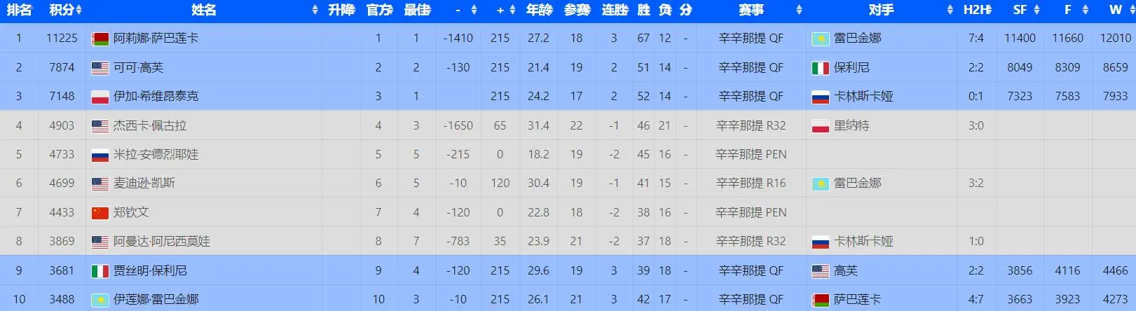 入女双, 半决赛将在, 横扫布朗泽 入女双, 半决赛将在, 横扫布朗泽